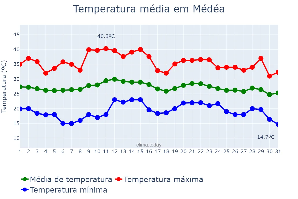Temperatura em agosto em Médéa, Médéa, DZ