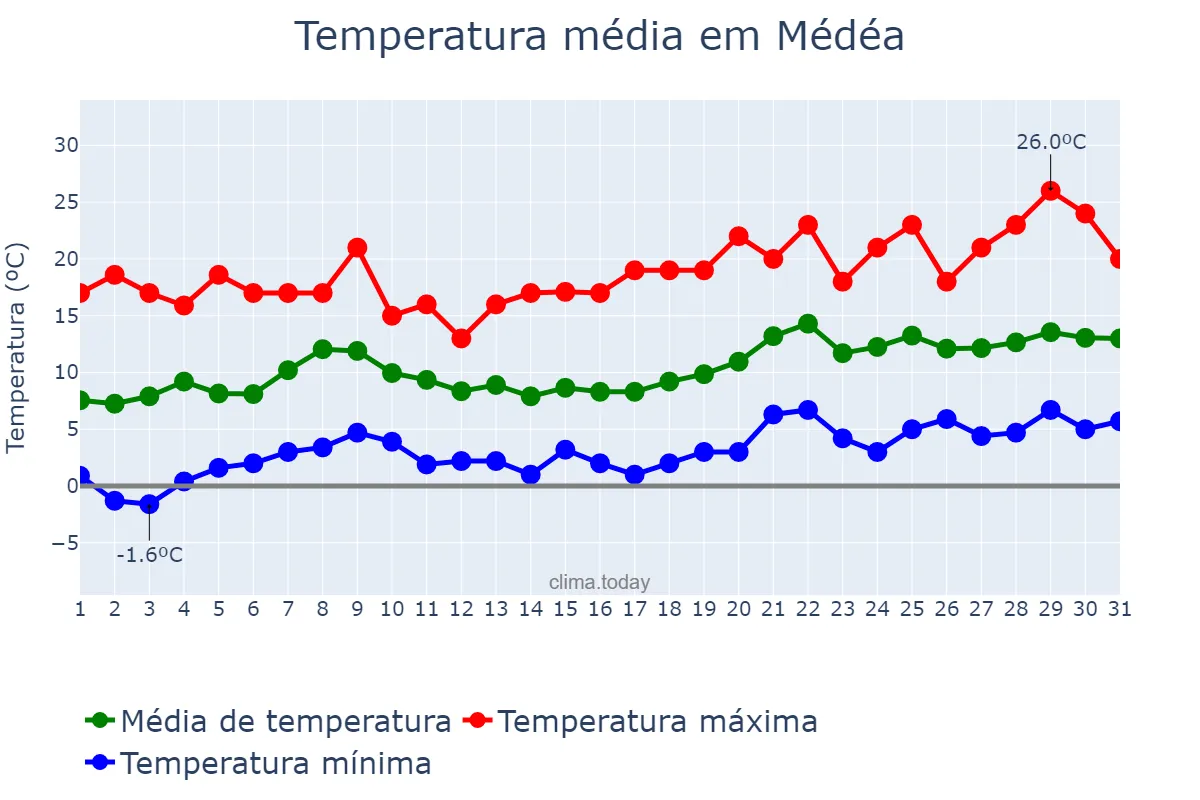 Temperatura em janeiro em Médéa, Médéa, DZ
