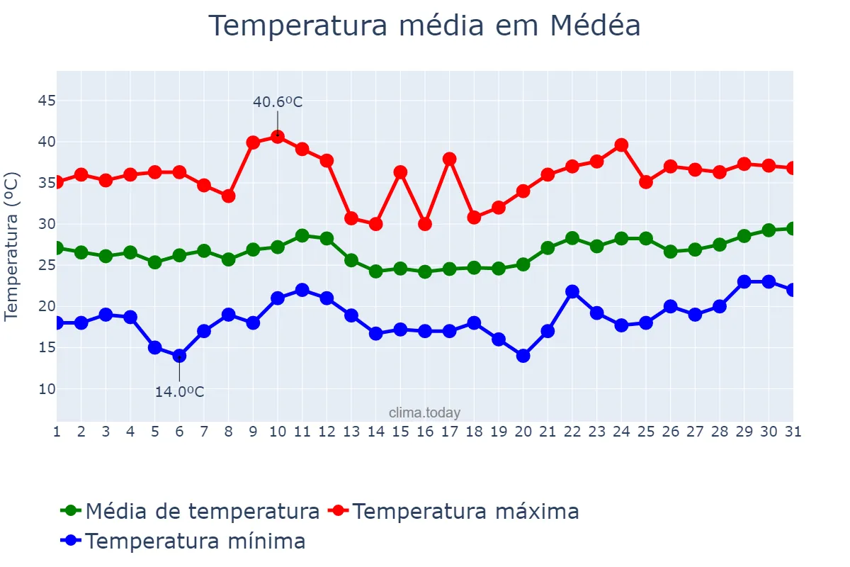 Temperatura em julho em Médéa, Médéa, DZ