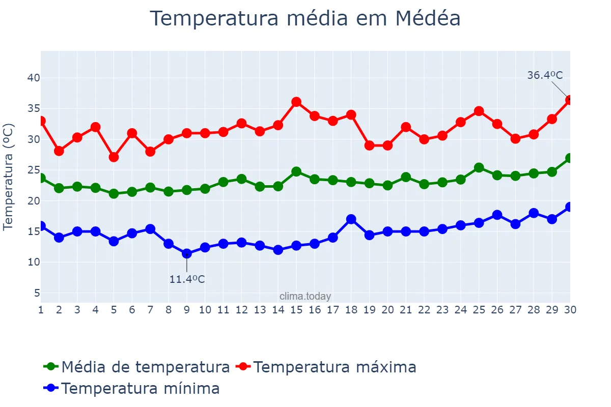 Temperatura em junho em Médéa, Médéa, DZ