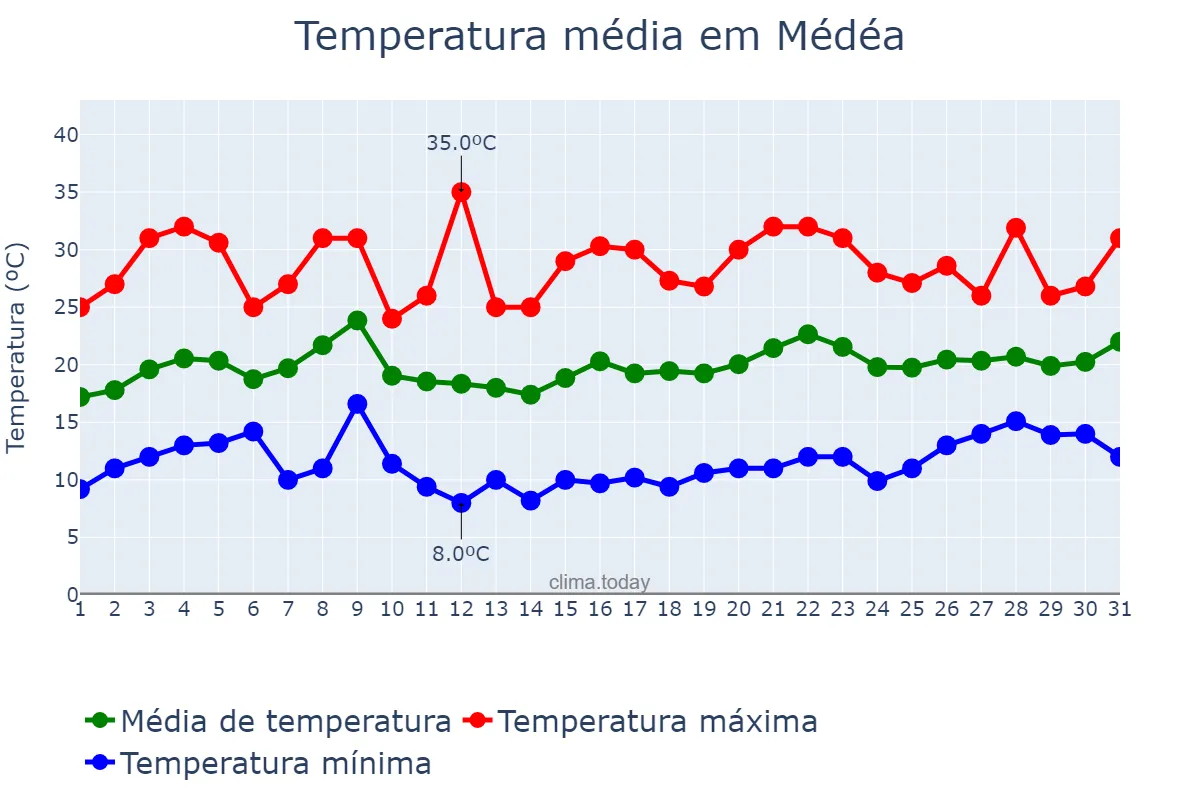 Temperatura em maio em Médéa, Médéa, DZ