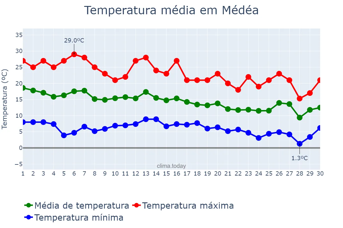 Temperatura em novembro em Médéa, Médéa, DZ