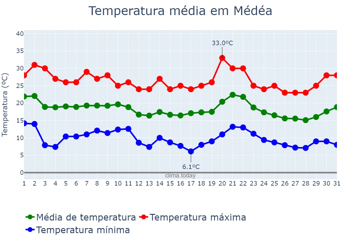 Temperatura em outubro em Médéa, Médéa, DZ