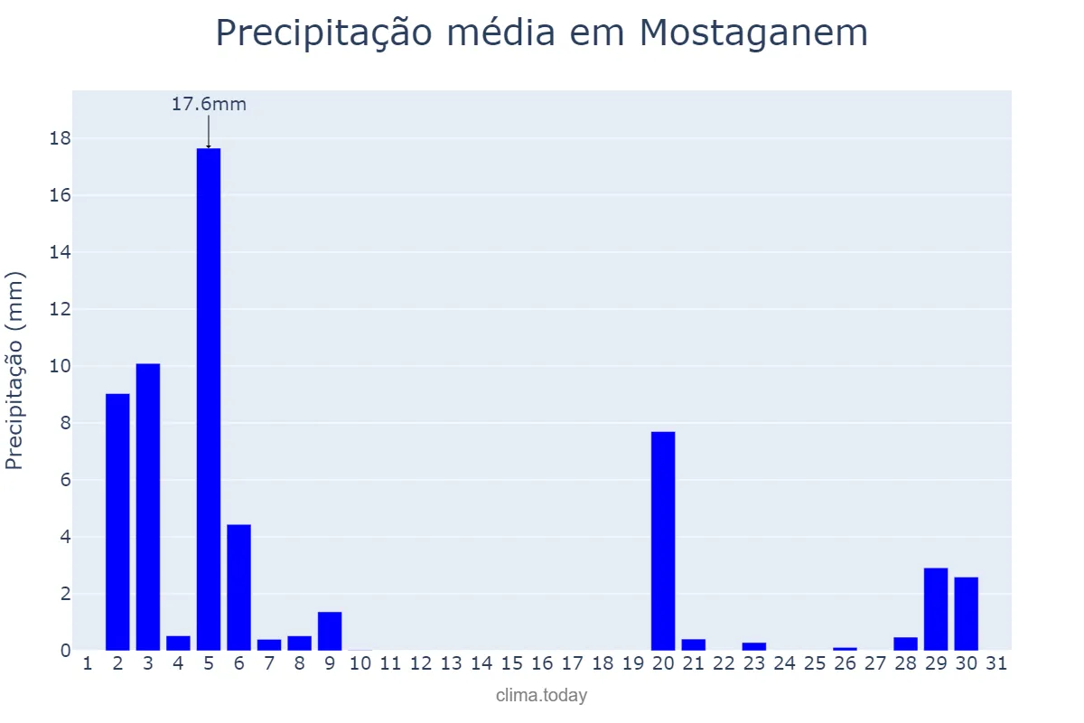 Precipitação em dezembro em Mostaganem, Mostaganem, DZ
