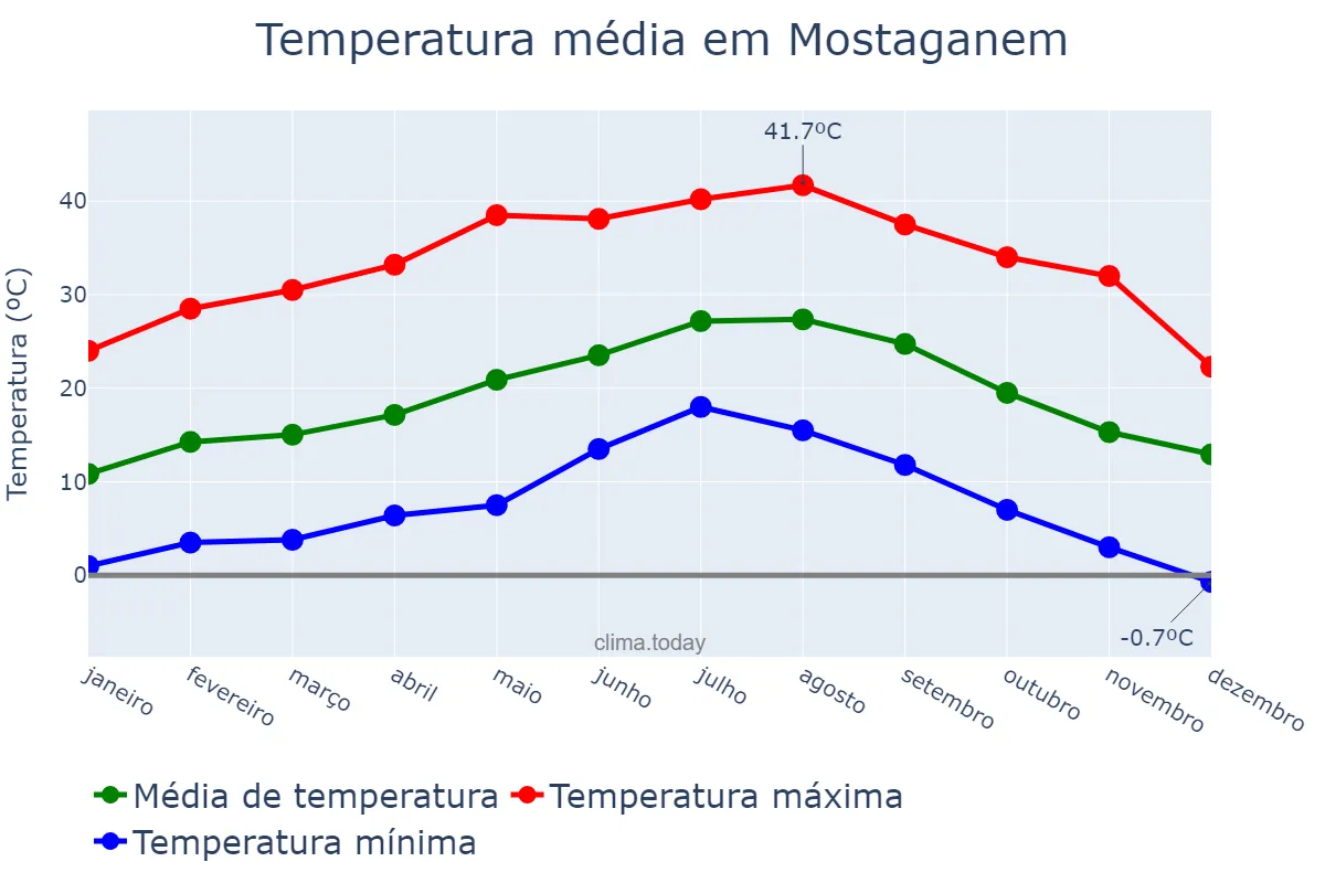 Temperatura anual em Mostaganem, Mostaganem, DZ