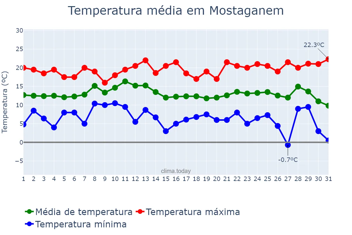 Temperatura em dezembro em Mostaganem, Mostaganem, DZ