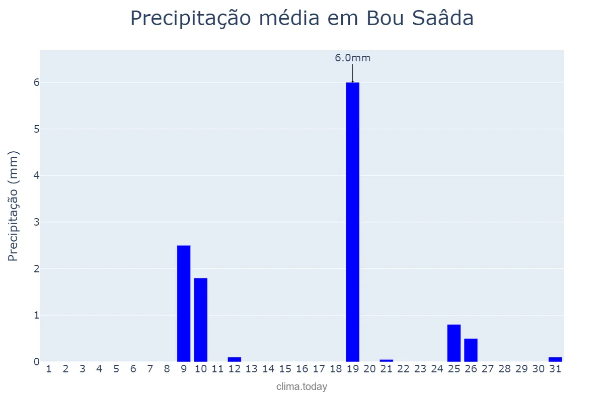 Precipitação em janeiro em Bou Saâda, M’sila, DZ