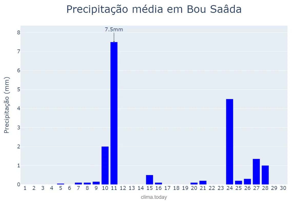 Precipitação em novembro em Bou Saâda, M’sila, DZ