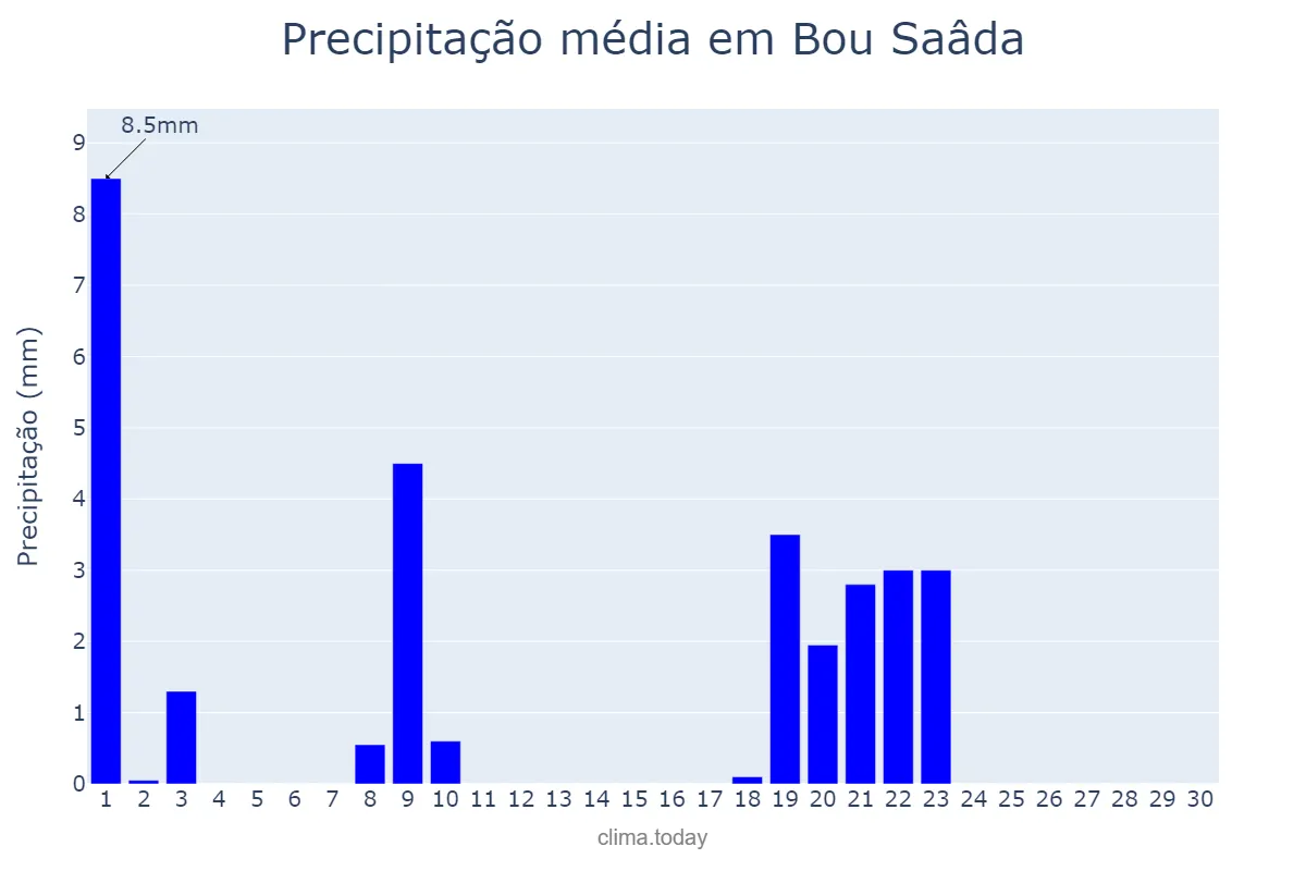Precipitação em setembro em Bou Saâda, M’sila, DZ