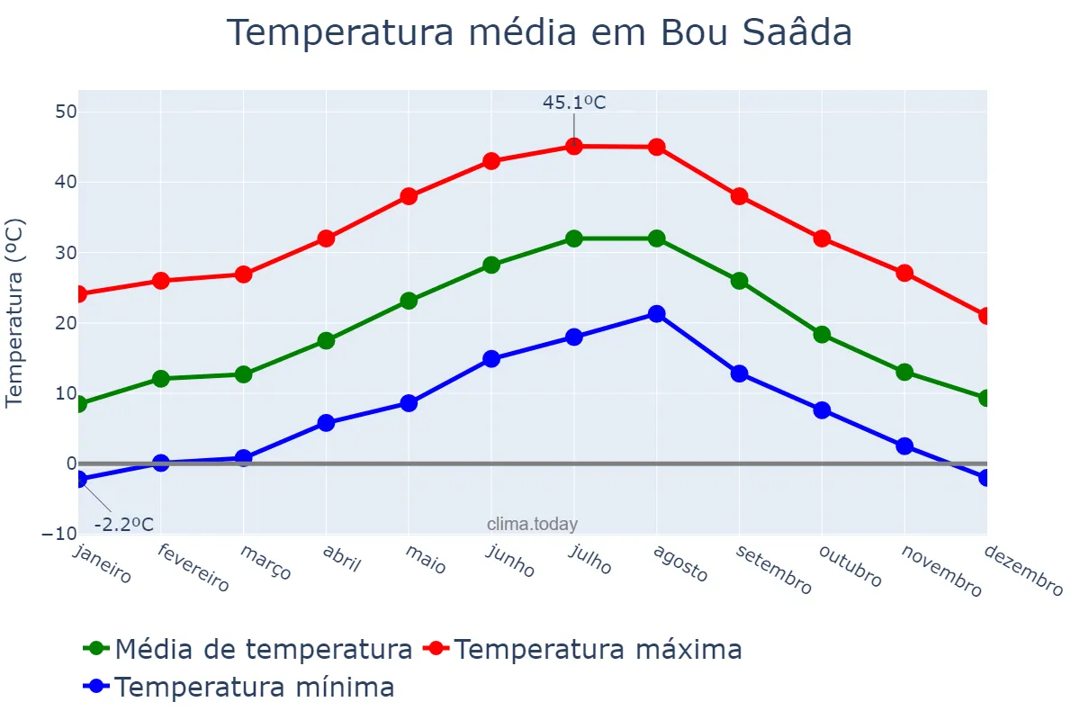 Temperatura anual em Bou Saâda, M’sila, DZ