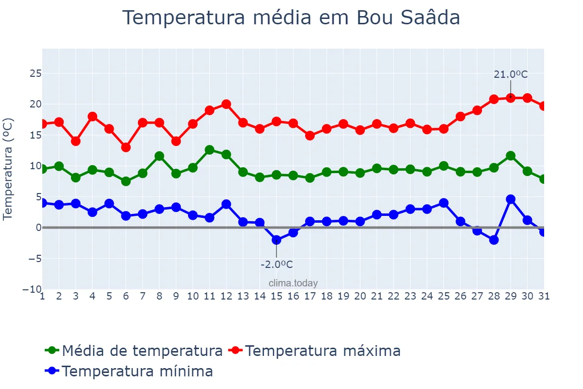 Temperatura em dezembro em Bou Saâda, M’sila, DZ
