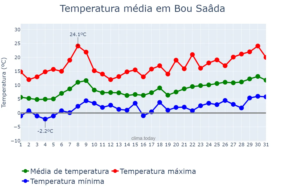 Temperatura em janeiro em Bou Saâda, M’sila, DZ