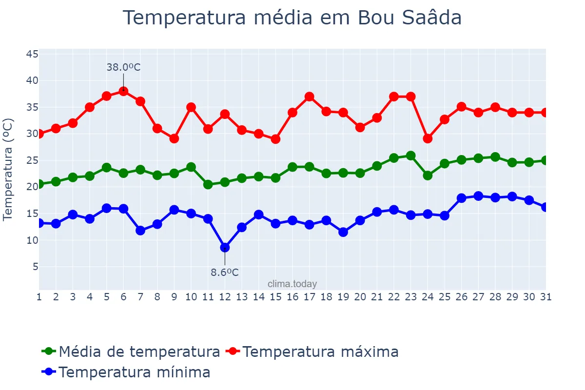 Temperatura em maio em Bou Saâda, M’sila, DZ