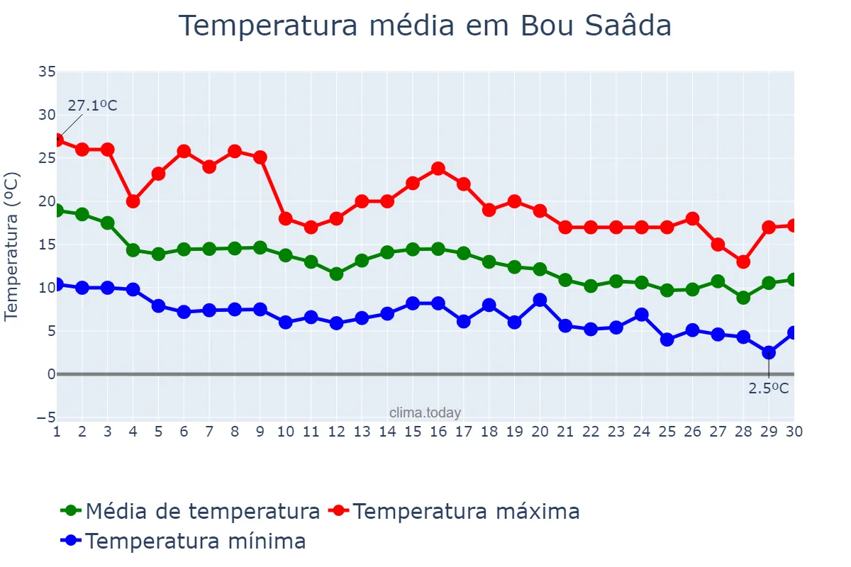 Temperatura em novembro em Bou Saâda, M’sila, DZ