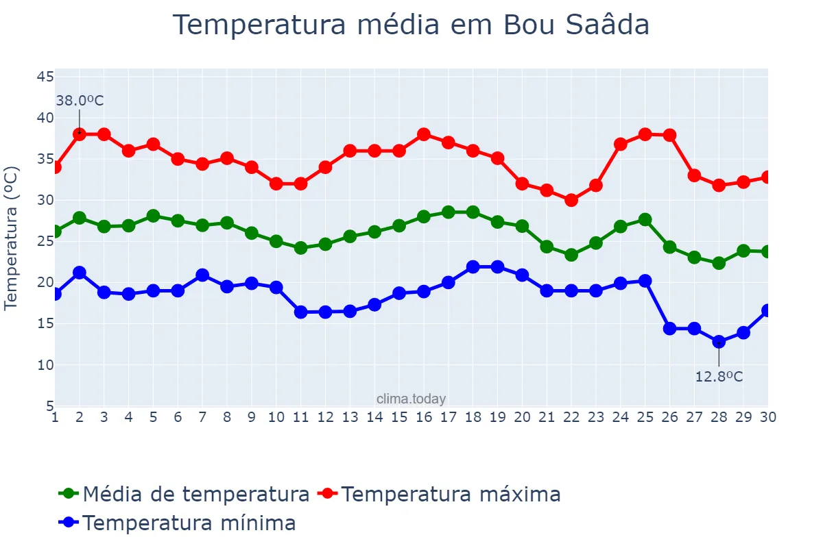 Temperatura em setembro em Bou Saâda, M’sila, DZ