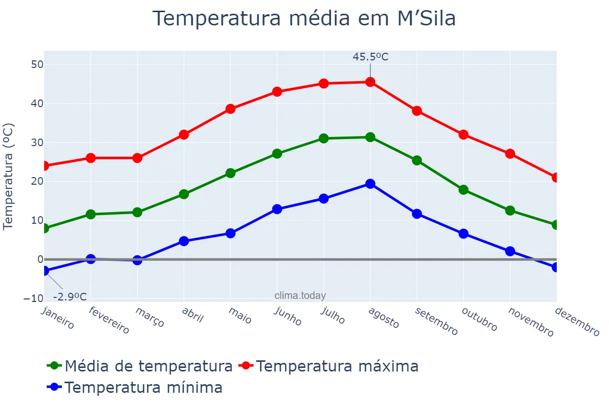 Temperatura anual em M’Sila, M’sila, DZ