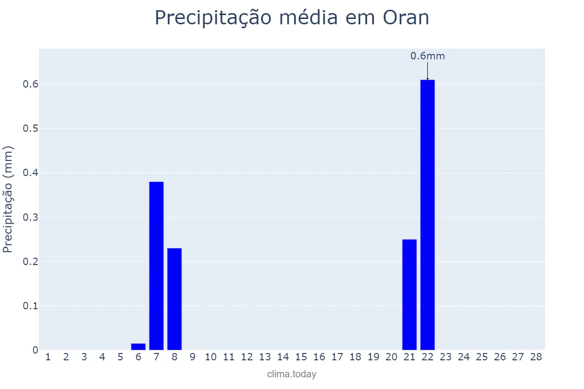 Precipitação em fevereiro em Oran, Oran, DZ
