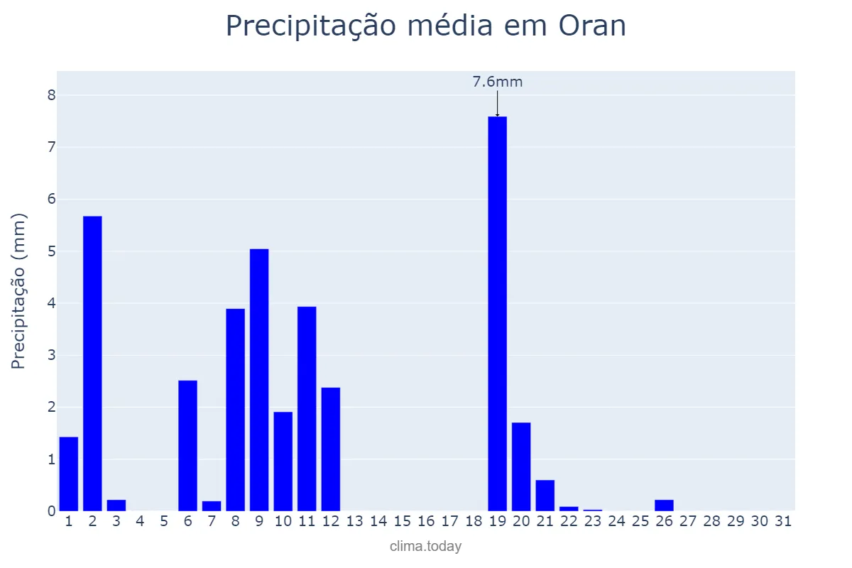 Precipitação em janeiro em Oran, Oran, DZ