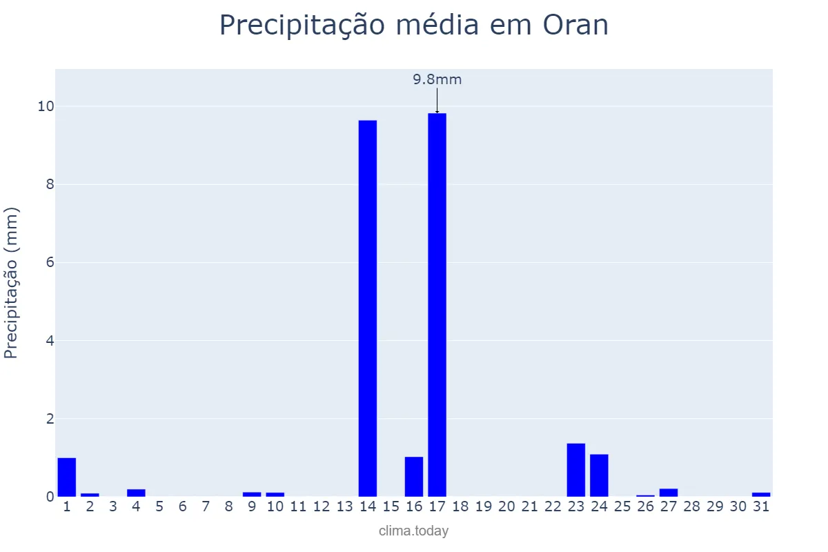 Precipitação em maio em Oran, Oran, DZ