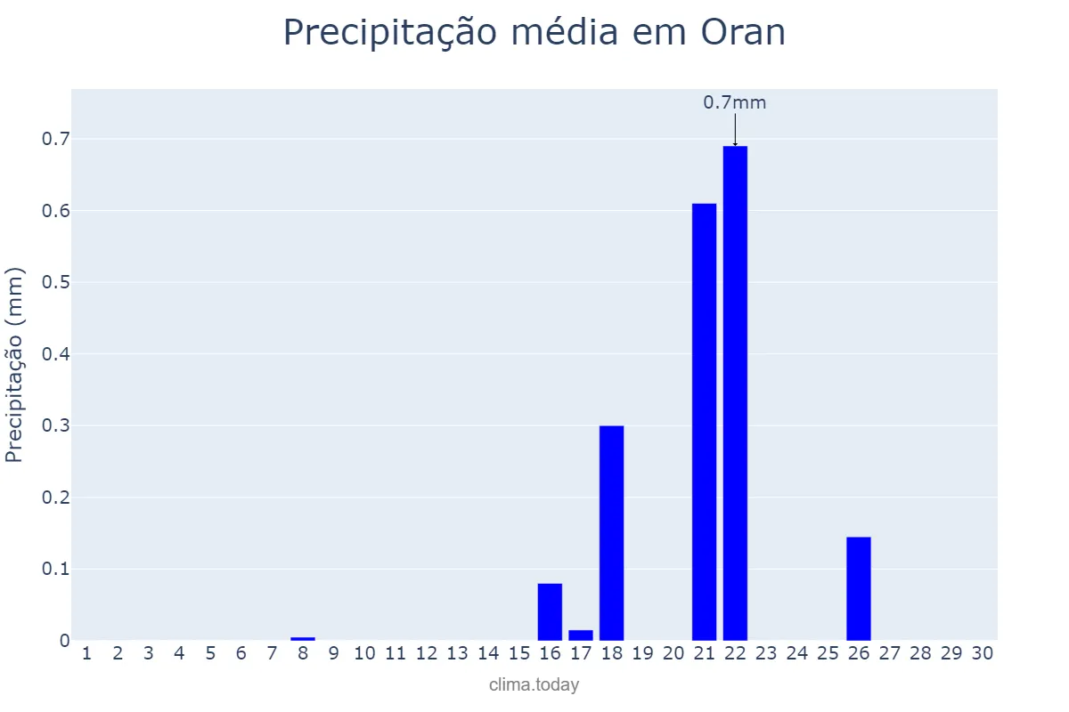Precipitação em setembro em Oran, Oran, DZ