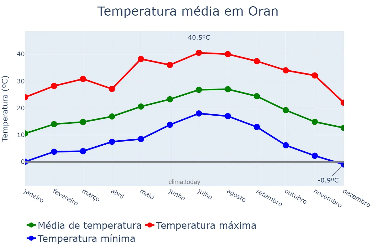 Temperatura anual em Oran, Oran, DZ
