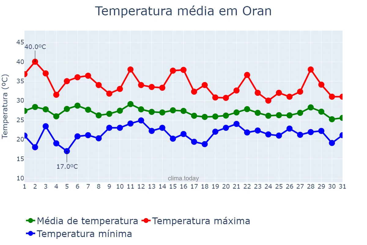 Temperatura em agosto em Oran, Oran, DZ