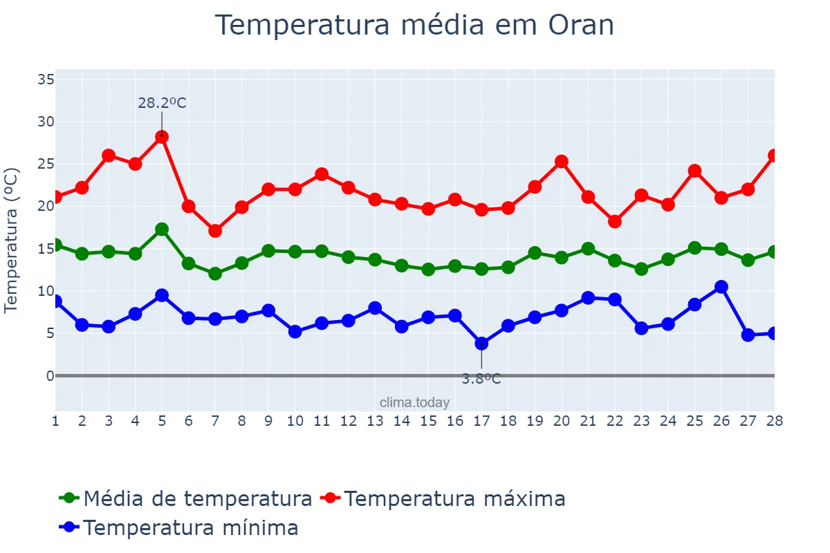 Temperatura em fevereiro em Oran, Oran, DZ