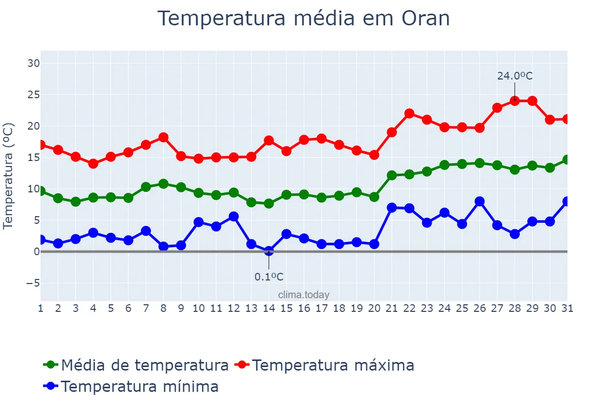 Temperatura em janeiro em Oran, Oran, DZ