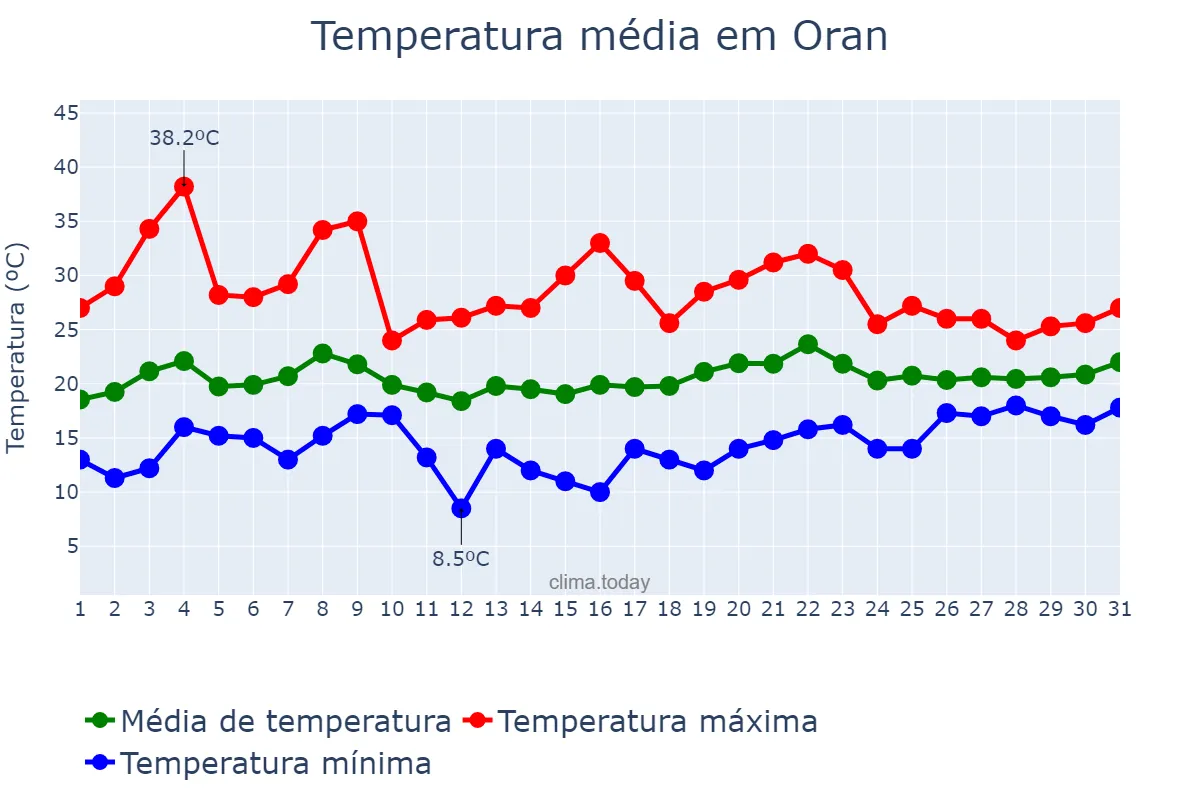 Temperatura em maio em Oran, Oran, DZ