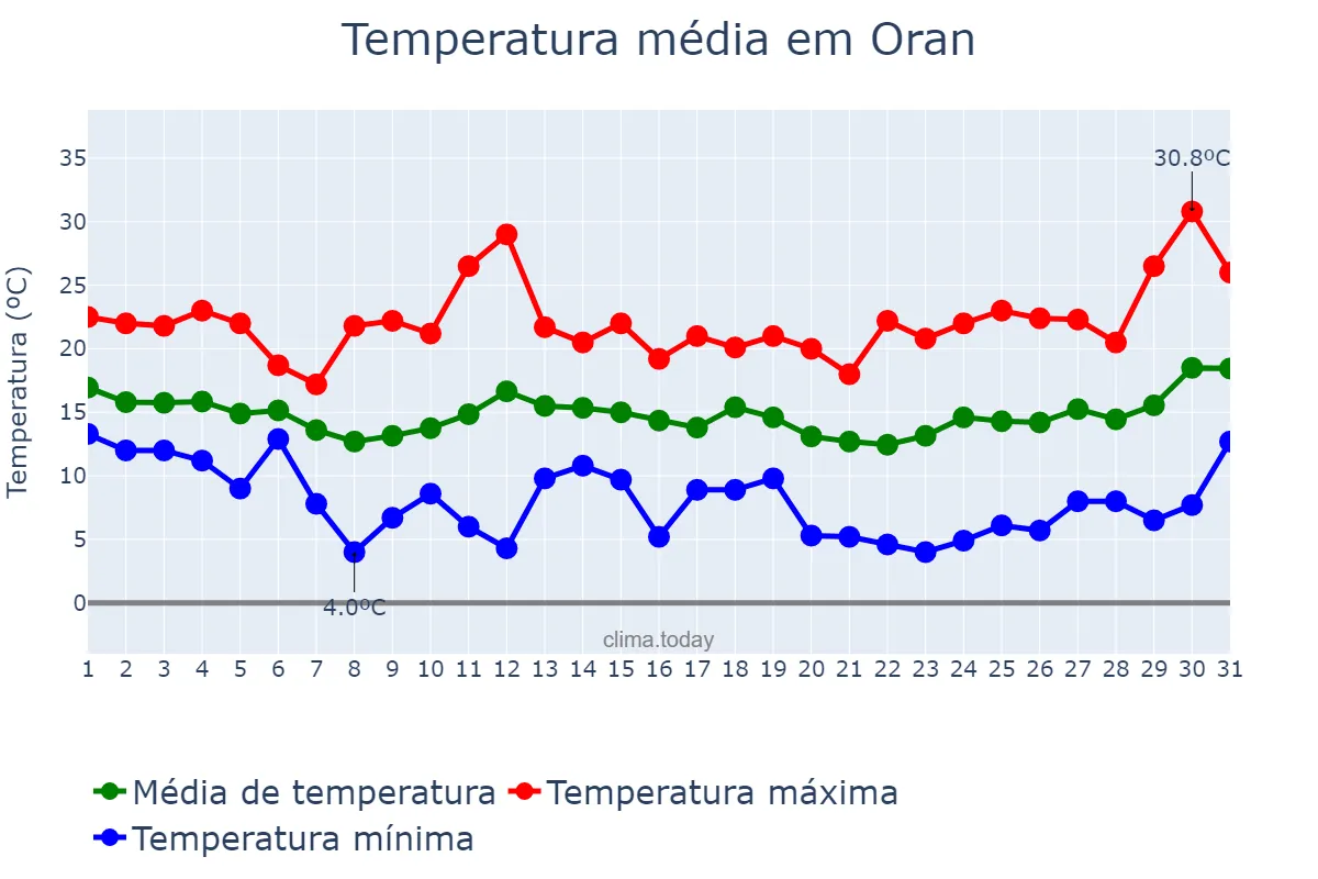 Temperatura em marco em Oran, Oran, DZ
