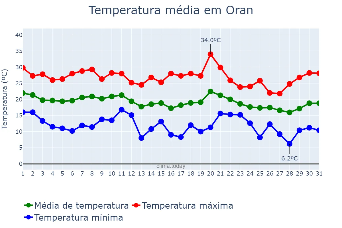 Temperatura em outubro em Oran, Oran, DZ