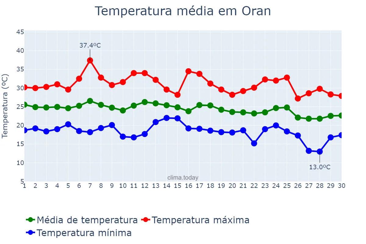 Temperatura em setembro em Oran, Oran, DZ