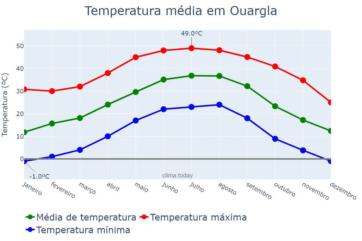 Temperatura anual em Ouargla, Ouargla, DZ