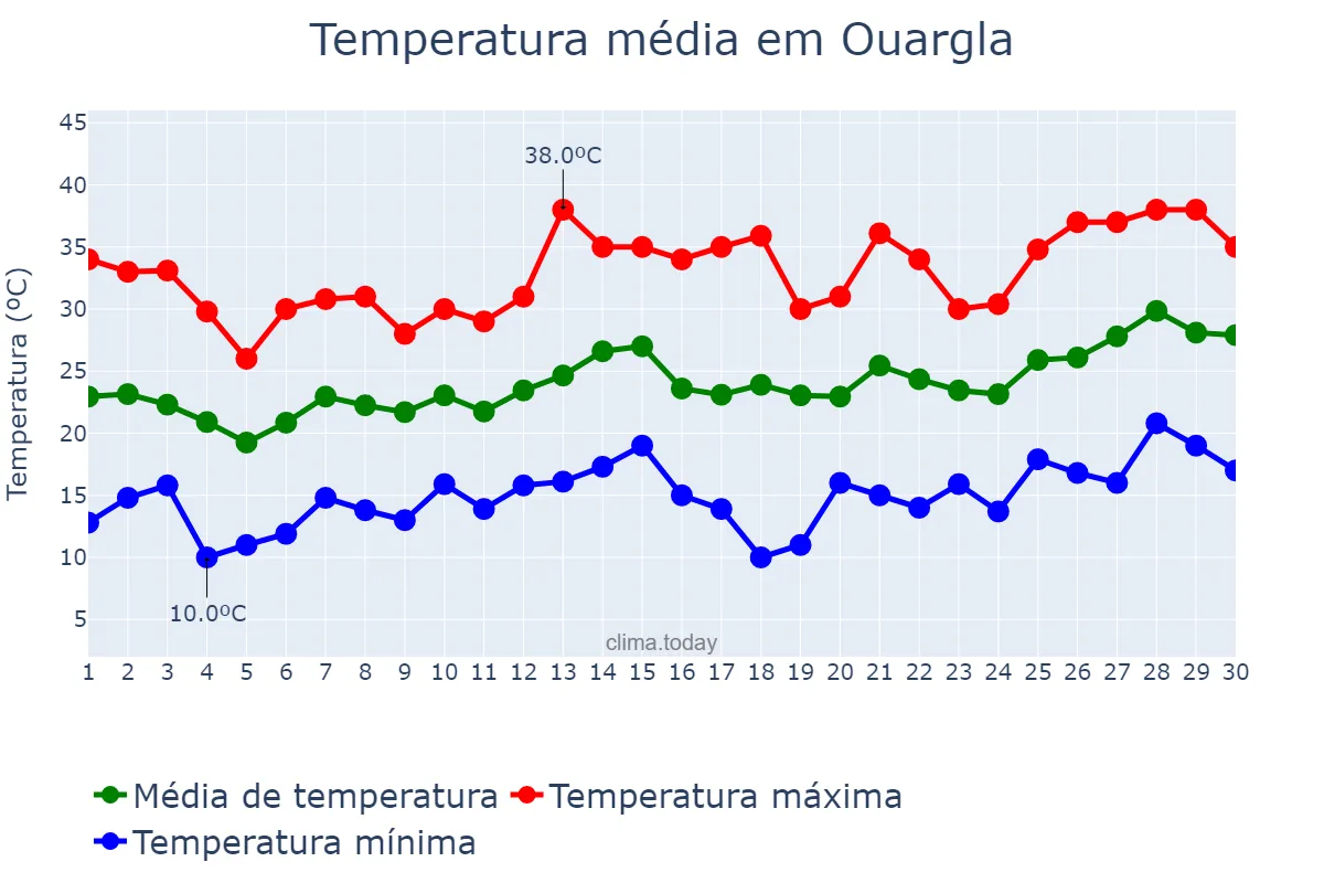 Temperatura em abril em Ouargla, Ouargla, DZ