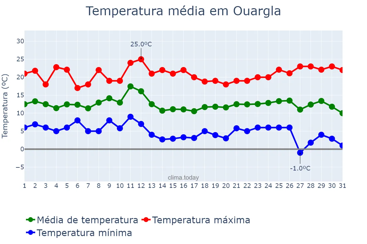 Temperatura em dezembro em Ouargla, Ouargla, DZ