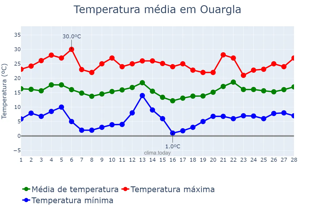 Temperatura em fevereiro em Ouargla, Ouargla, DZ