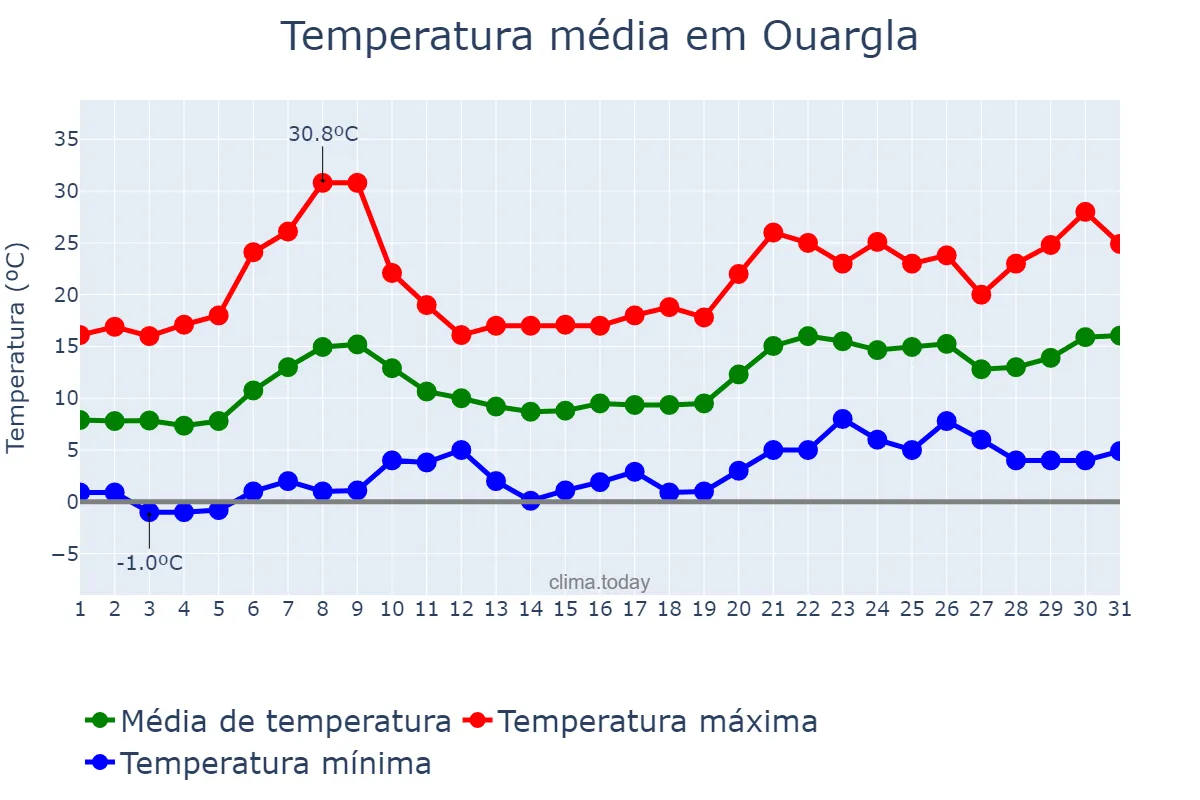 Temperatura em janeiro em Ouargla, Ouargla, DZ