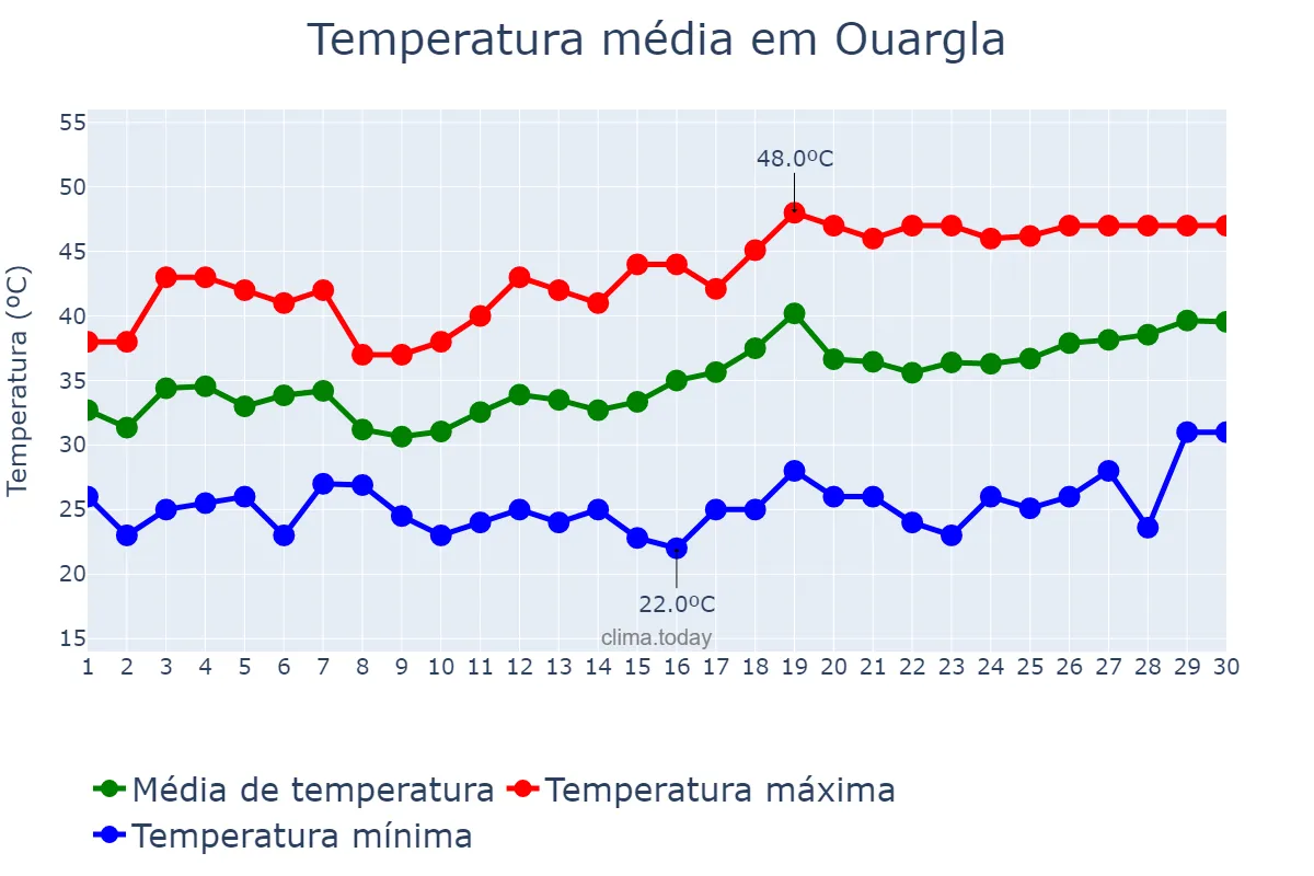 Temperatura em junho em Ouargla, Ouargla, DZ