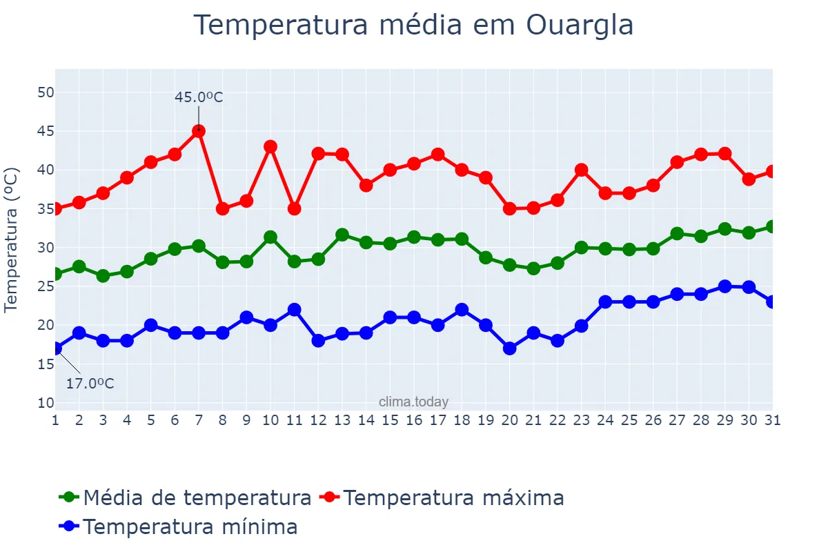 Temperatura em maio em Ouargla, Ouargla, DZ
