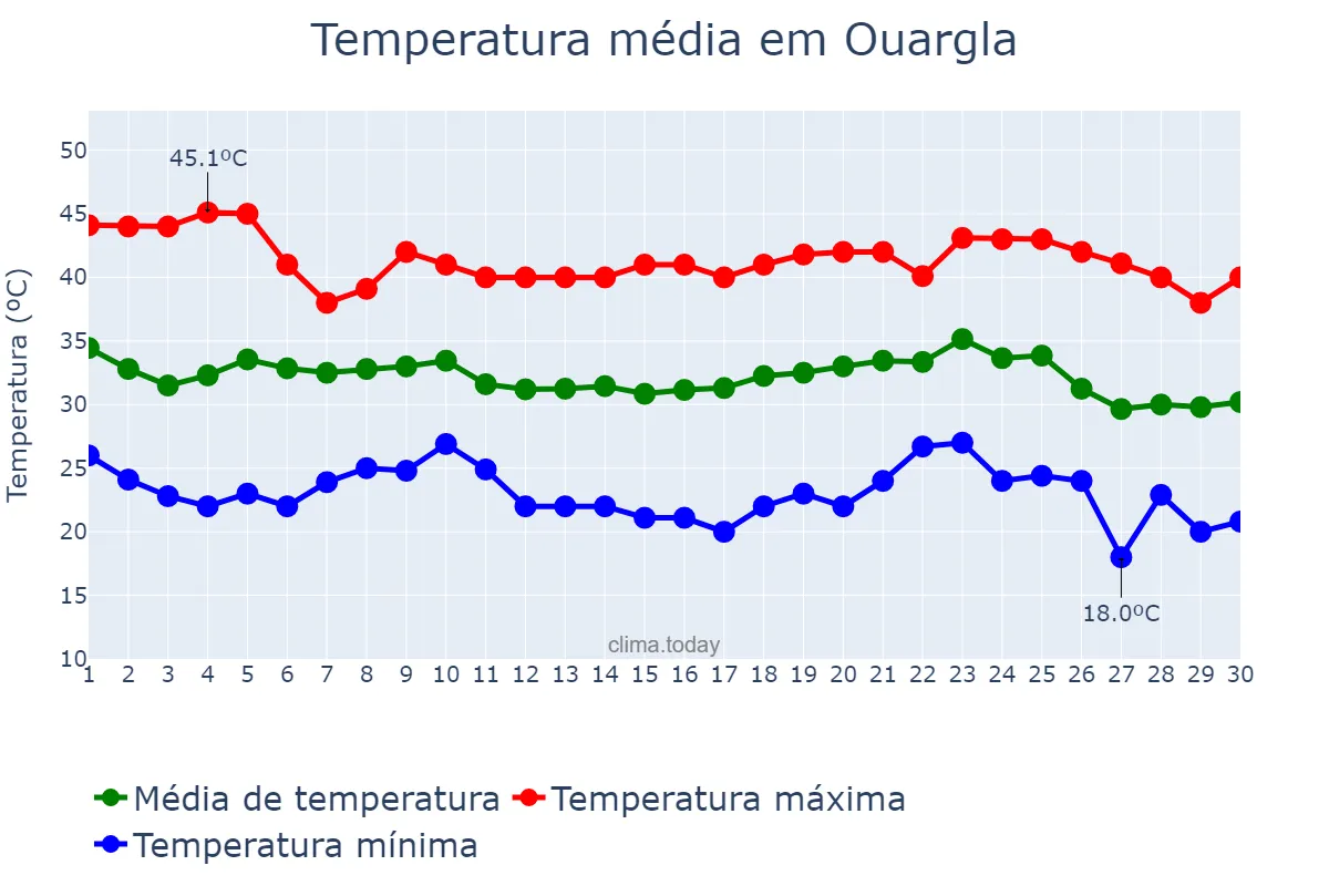 Temperatura em setembro em Ouargla, Ouargla, DZ