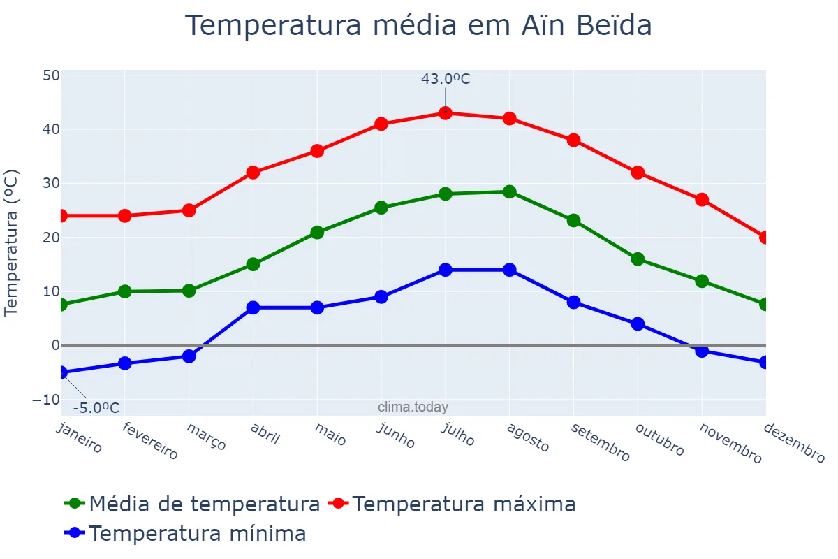 Temperatura anual em Aïn Beïda, Oum el Bouaghi, DZ