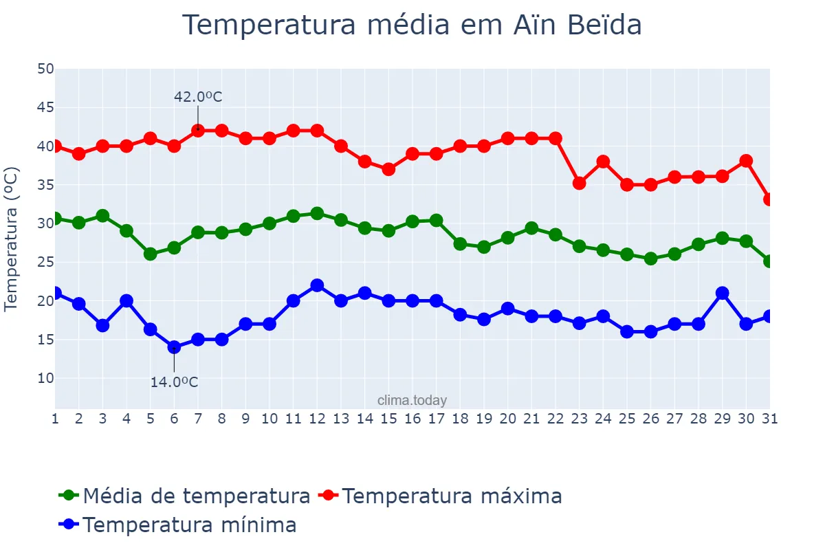Temperatura em agosto em Aïn Beïda, Oum el Bouaghi, DZ