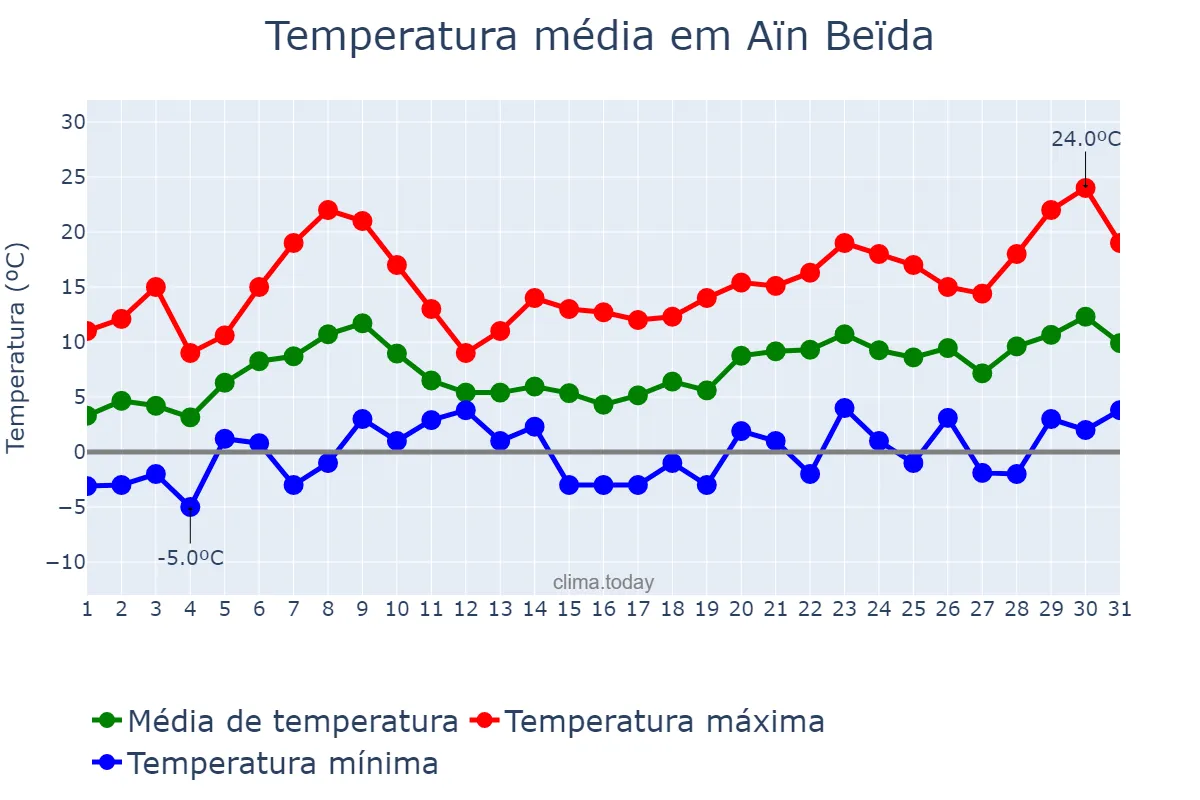Temperatura em janeiro em Aïn Beïda, Oum el Bouaghi, DZ