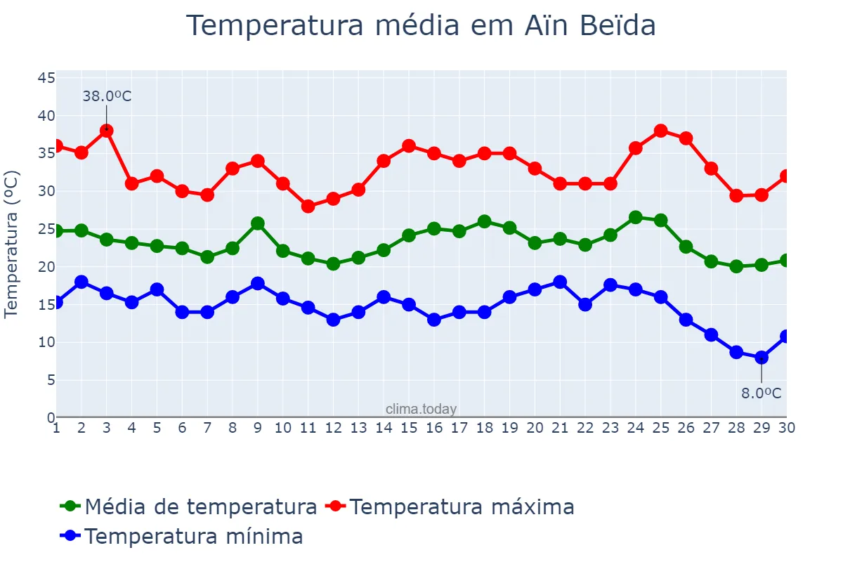 Temperatura em setembro em Aïn Beïda, Oum el Bouaghi, DZ