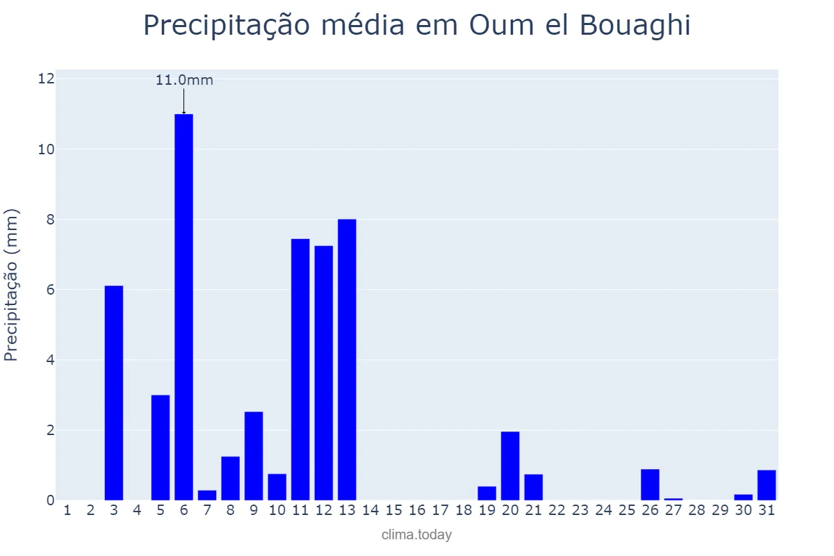 Precipitação em dezembro em Oum el Bouaghi, Oum el Bouaghi, DZ