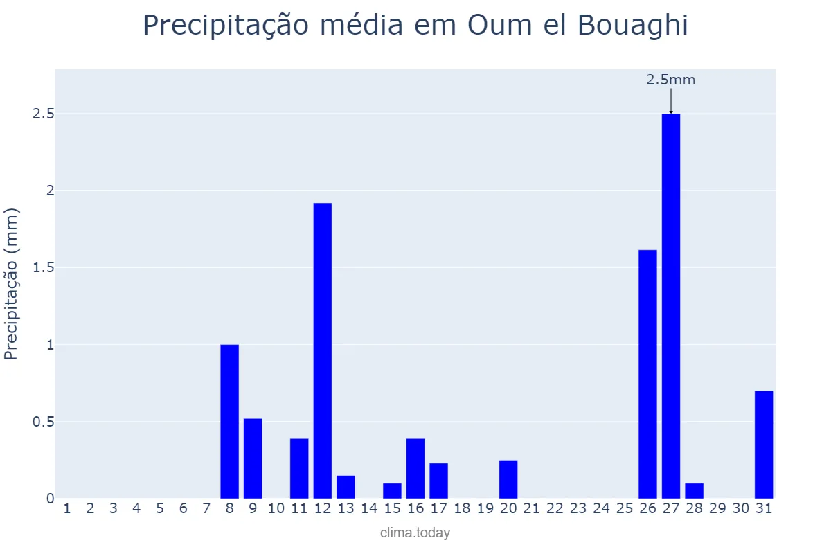Precipitação em janeiro em Oum el Bouaghi, Oum el Bouaghi, DZ