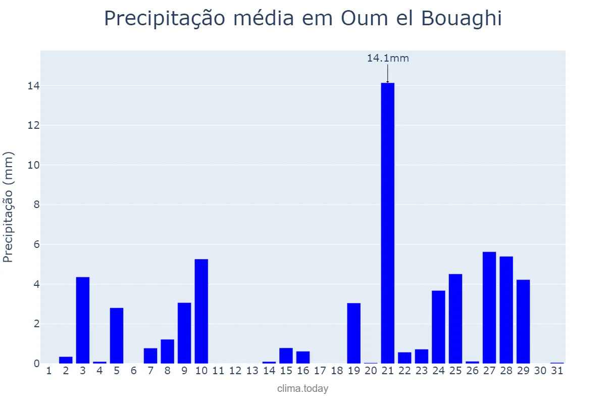 Precipitação em marco em Oum el Bouaghi, Oum el Bouaghi, DZ