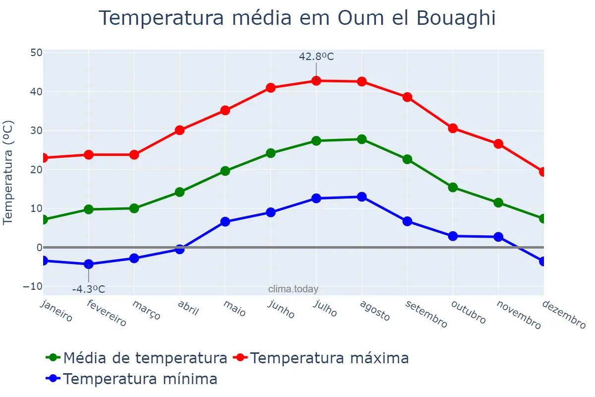 Temperatura anual em Oum el Bouaghi, Oum el Bouaghi, DZ