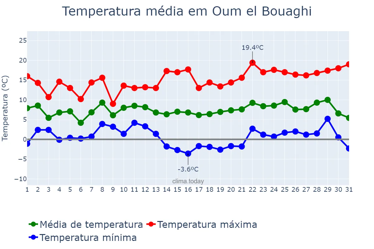 Temperatura em dezembro em Oum el Bouaghi, Oum el Bouaghi, DZ