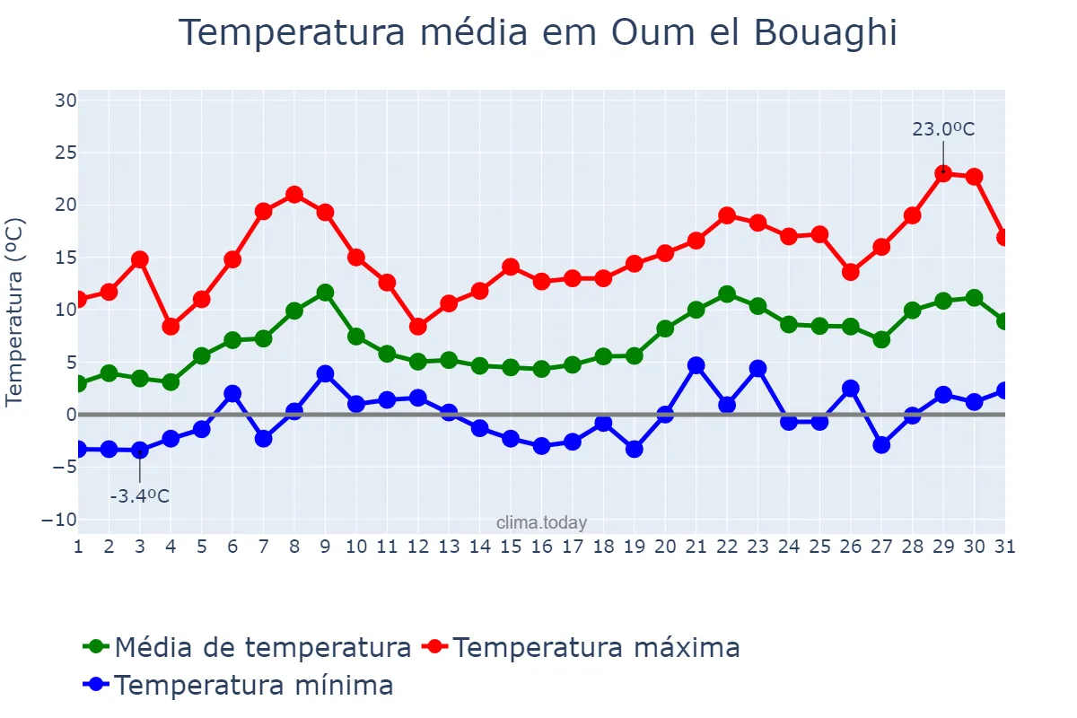 Temperatura em janeiro em Oum el Bouaghi, Oum el Bouaghi, DZ